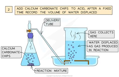 Practical: Effect of Surface Area on Rate of Reaction.
